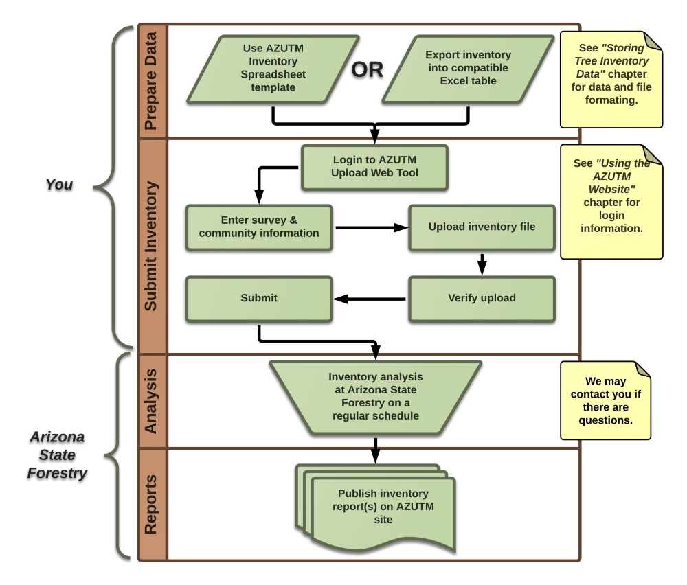 AZUTM Tree Inventory Upload Steps Diagram